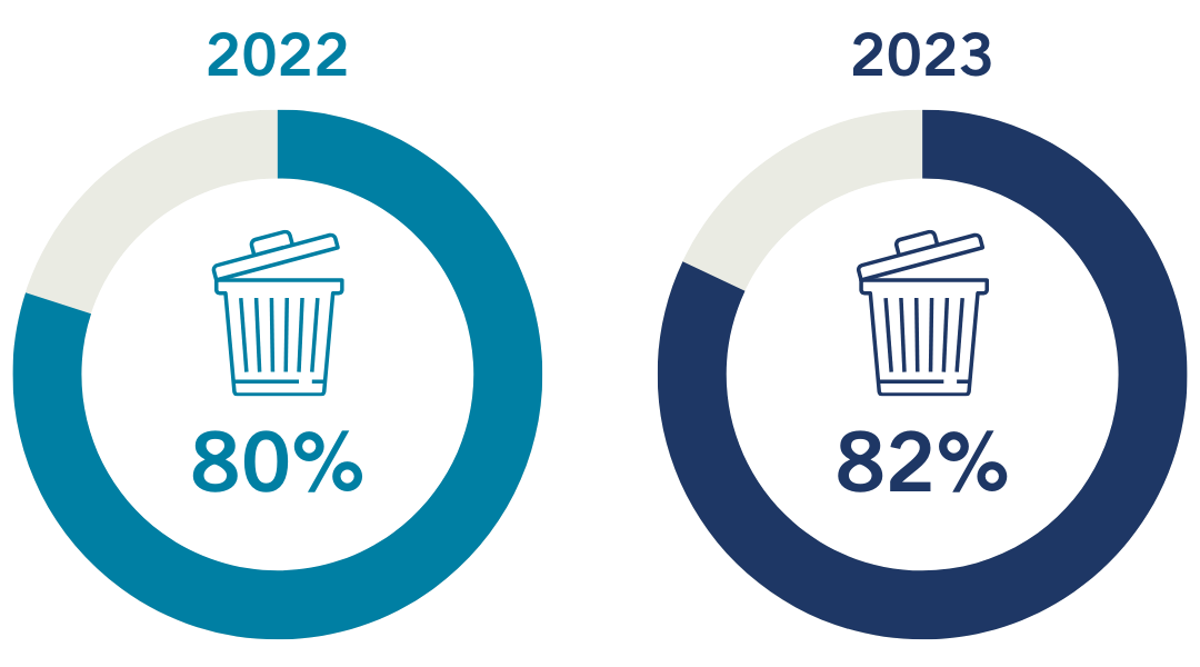Donut charts indicating garbage removal satisfaction 80% result for 2022 and 82% for 2023