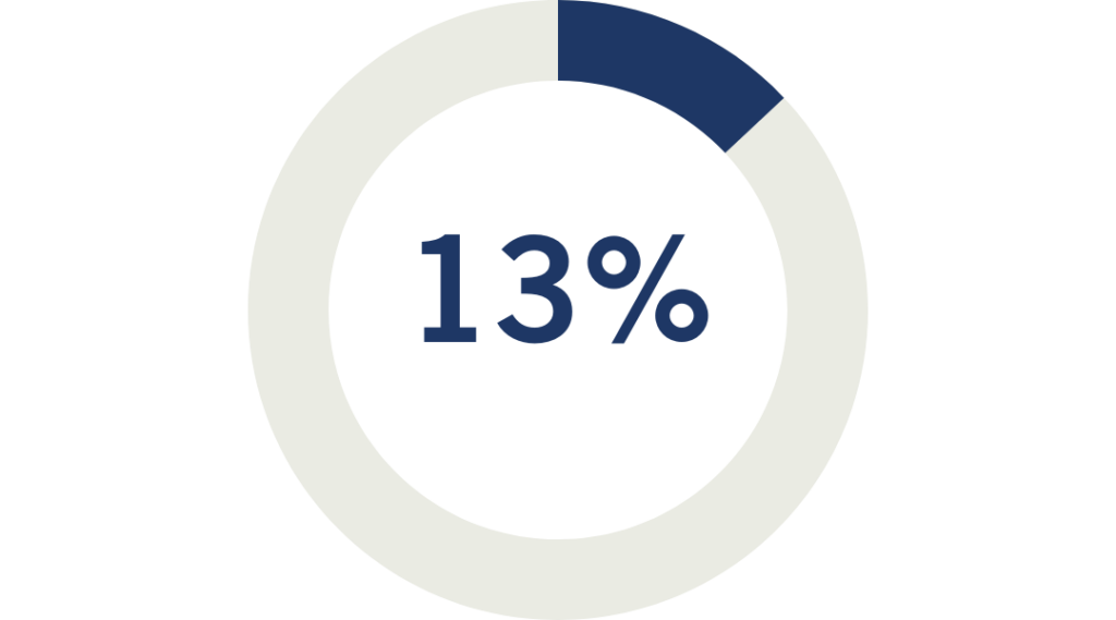 Donut chart indicating 13% of tenants participated in 
