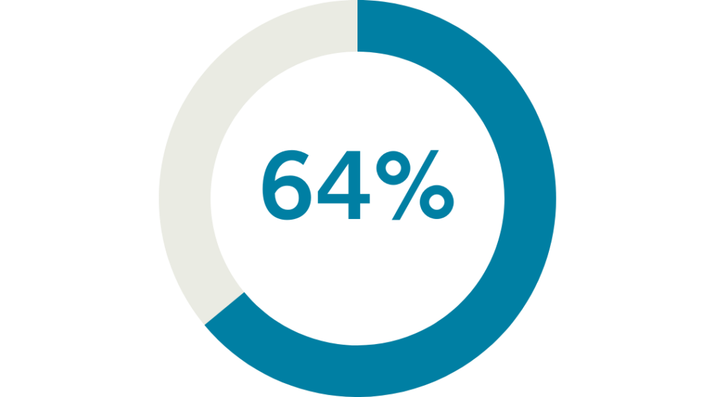 Donut chart indicating 64% of tenants were interested in community programming in 2022