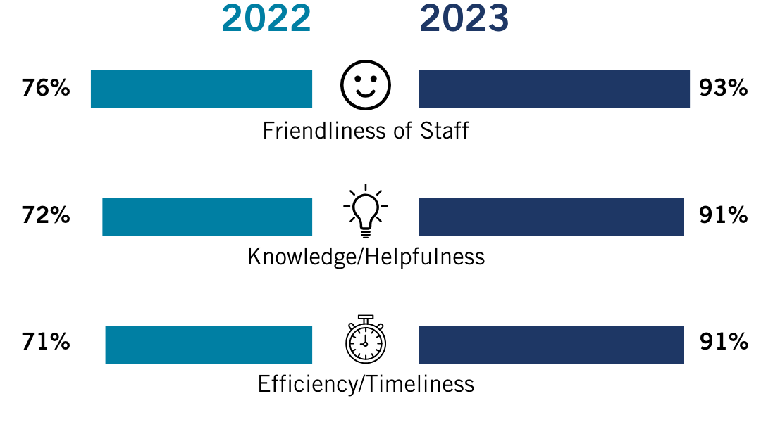 Chart comparing 2022 and 2023 results in different categories.
Friendliness of staff is 76% in 2022 increasing to 93% in 2023. Knowledge and helpfulness increased from 72% in 2022 to 91% in 2023. Efficiency and timeliness also increased from 71% in 2022 to 91% in 2023