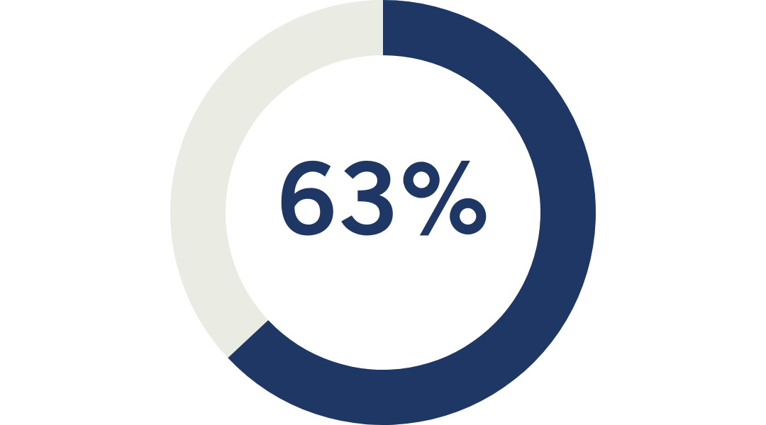 Donut chart indicating that 63% of residents indicated that they would be interested in staying in touch with UFH as alumni