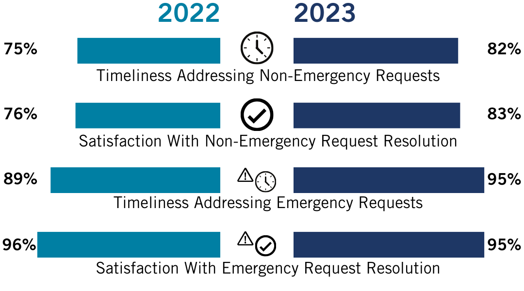Chart comparing 2022 and 2023 results in different categories. Timeliness of addressing non-emergency requests is 75% in 2022 and 82 % in 2023. Satisfaction with non-emergency repairs resolution is 76% in 2022 and 83% in 2023. Timeliness of addressing emergency requests is 89% in 2022 and 95% in 2023. Satisfaction with emergency repairs resolution is 96% in 2022 and 95% in 2023.