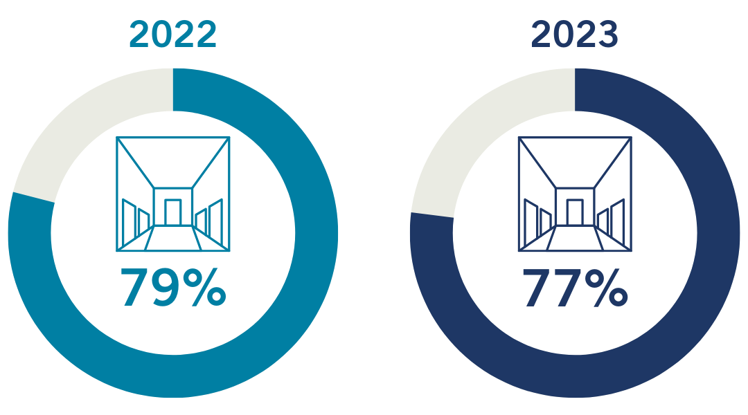 Donut charts indicating hallways satisfaction 79% result for 2022 and 77% for 2023