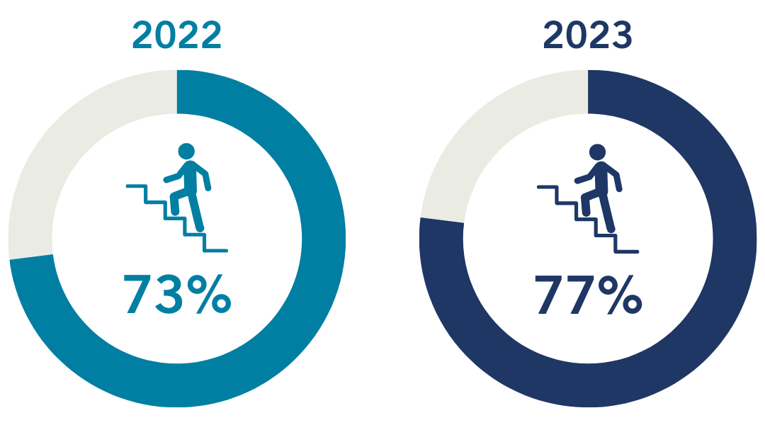 Donut charts indicating stairwells satisfaction 73% result for 2022 and 77% for 2023