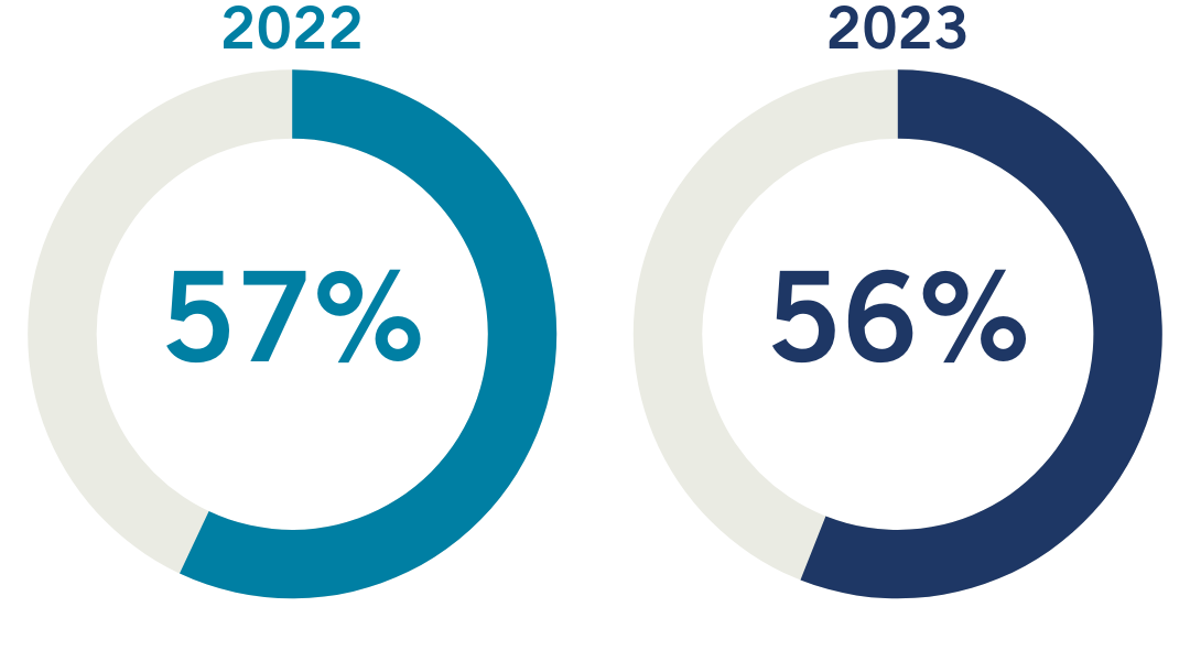 Donut charts indicating 57% result for 2022 and 56% for 2023