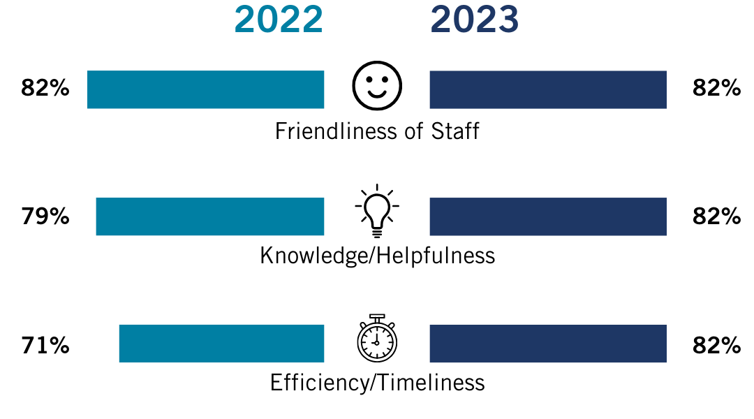 Chart comparing 2022 and 2023 results in different categories.
Friendliness of staff is 82% in 2022 remaining at 82% in 2023. Knowledge and helpfulness increased from 79% in 2022 to 82% in 2023. Efficiency and timeliness also increased from 71% in 2022 to 82% in 2023.