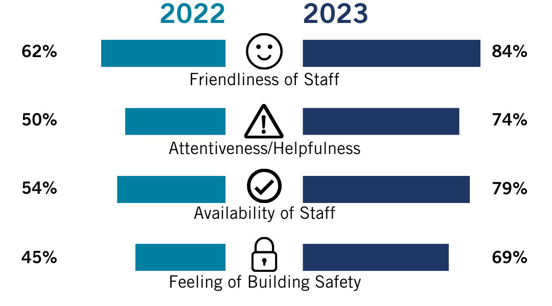 Chart comparing 2022 and 2023 results in different categories for Security.
Friendliness of staff is 62% in 2022 increasing to 84% in 2023. Attentiveness and helpfulness increased from 50% in 2022 to 74% in 2023. Availability of staff also increased from 54% in 2022 to 79% in 2023.
Finally, Feeling of building safety increased from 45% to 69%