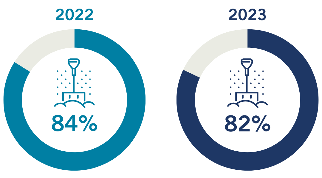 Donut charts indicating snow removal satisfaction 84% result for 2022 and 82% for 2023