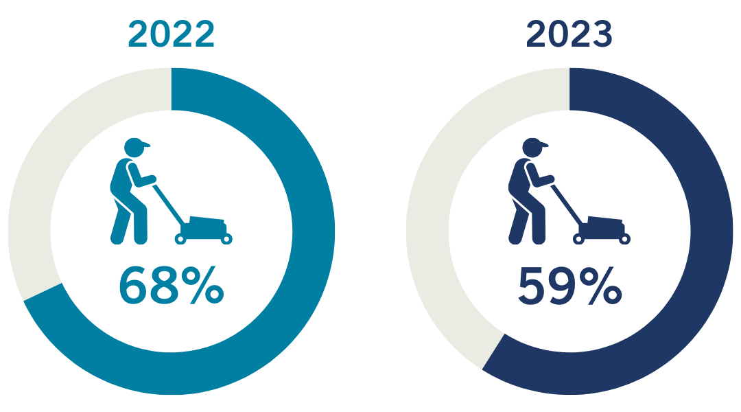 Donut charts indicating spring/summer landscaping satisfaction 68% result for 2022 and 59% for 2023