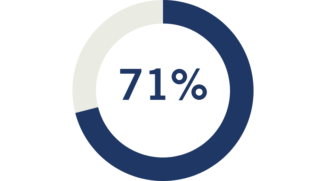 Donut chart indicating 71%