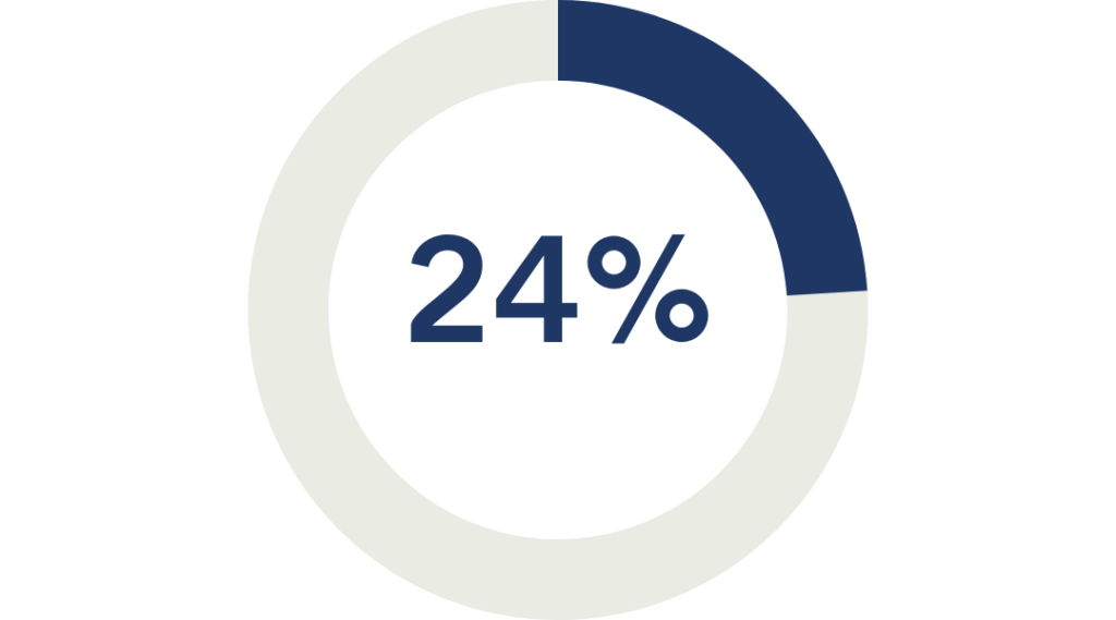 donut chart indicating 37% of tenants are interested in adult-only programs