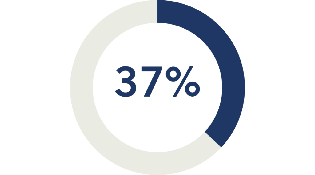 donut chart indicating 37% of tenants are interested in children/family programs