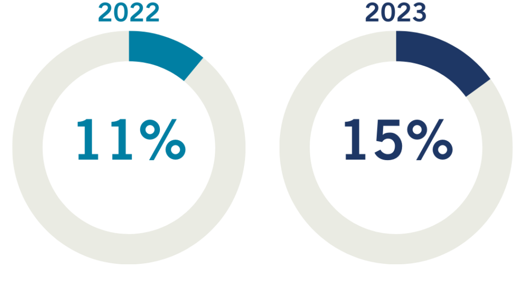 Donut chart indicating that in 2022 11% used the online portal and in 2023 this increased to 15%.
